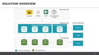20
SOLUTION OVERVIEW
Storage Area
- Data Warehouses- Solution Components
Data
Warehouse
Tenant1
Data
Warehouse
Tenant2
Data
Warehouse
Tenant3
...
Data
Warehouse
TenantN
Exposure Area Cross-cutting Area
Consumer Area
Power BI Tableau Excel Any Compatible
Client
Multi-tenant Analytical Data Engine
Tenant1
Tabular
Model
Monitoring
Logging
Security
Tenant2
Tabular
Model
Tenant3
Tabular
Model
Analytical Data Engine
TenantN
Tabular
Model
 