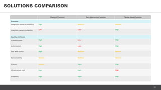 25
SOLUTIONS COMPARISON
OData API Solution Data Abstraction Solution Tabular Model Solution
Scenarios
Integration scenario suitability High Medium Medium
Analytics scenario suitability Low Low High
Quality attributes
Authentication High Low High
Authorization High Low High
Sync with source High Medium Medium
Maintainability Medium Medium Medium
Schema Medium High High
Infrastructure cost Low Low High
Scalability High High High
 