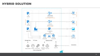26
HYBRID SOLUTION
Multi-Tenant
Analysis Service
Monitor
DW
Tenant1
DW
TenantN
Tenant N
Analysis Service
asazure://
asazure://
... ...
Storage Area Exposure Area
Consumers
SQLAzureCluster
Power BI
Power BI
Cross-Cutting Area
Log Analytics
HTTPS
TenantNToolsTenant1Tools
In-Memory Model per tenant
In-Memory Model
HTTPS
...
Application
Insights
Master DB
Multi-tenant OData API
API App
Instance #1
API App
Instance #N
Key Vault
HTTPS
TCP/IP
Access control
OData client
Pre-aggregated
model
QuickSight
TCP/IP,
HTTPS
Data Factory
ETL Area
Autoscaling
Azure AD
 
