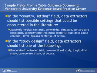 In the “country, setting” field, data extractors should list possible settings that could be encountered in the literature: Academic medical center(s), community, database, tertiary care hospital(s), specialty care treatment center(s), substance abuse center(s), level I trauma center(s), et cetera. In the “study design” field, data extractors should list one of the following: Randomized controlled trial, cross-sectional study, longitudinal study, case-control study, et cetera. Sample Fields From a Table Guidance Document: Vanderbilt University Evidence-based Practice Center 