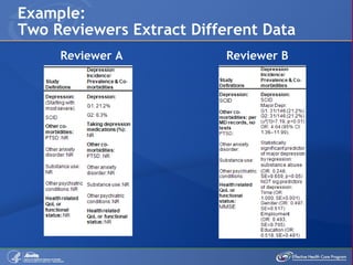 Example: Two Reviewers Extract Different Data Reviewer A Reviewer B 