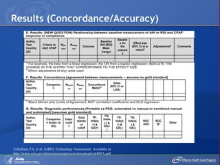 Results (Concordance/Accuracy) Trikalinos TA, et al. AHRQ Technology Assessment. Available at:  http://www.cms.gov/determinationprocess/downloads/id48TA.pdf . 