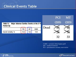 Clinical Events Table CABG = coronary artery bypass graft MT = medical treatment PCI = percutaneous coronary intervention PCI (205) MT (203) Dead 24 28 32 25 35 33 