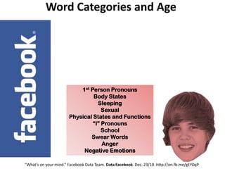 Word Categories and Age 1st Person Pronouns Body States Sleeping Sexual Physical States and Functions “I” Pronouns School Swear Words Anger Negative Emotions “What’s on your mind.” Facebook Data Team. Data Facebook. Dec. 23/10. http://on.fb.me/gEY0qP 