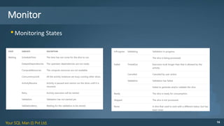 Your SQL Man (I) Pvt Ltd. 16
Monitor
•Monitoring States
 