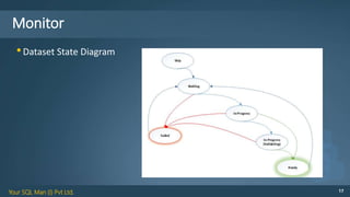 Your SQL Man (I) Pvt Ltd. 17
Monitor
•Dataset State Diagram
 