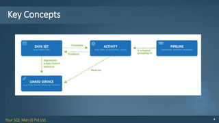 Your SQL Man (I) Pvt Ltd. 4
Key Concepts
 