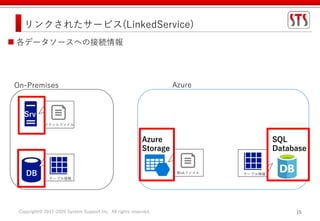 Copyright© 2017-2020 System Support Inc. All rights reserved. 15
リンクされたサービス(LinkedService)
On-Premises
DB
フラットファイル
テーブル情報
 各データソースへの接続情報
Srv
Azure
Azure
Storage
テーブル情報Blobファイル
SQL
Database
 