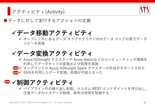 Copyright© 2017-2020 System Support Inc. All rights reserved. 18
アクティビティ(Activity)
データに対して実行するアクションの定義
データ移動アクティビティ
 オンプレミスにあるデータ ストアやクラウド内のデータ ストアの間でデータ
コピーを実施
データ変換アクティビティ
 Azure HDInsight クラスターや Azure Batchなどのコンピューティング環境を
利用してデータセットの変換および処理を実施
 オンデマンドの Azure HDInsight Spark クラスターの作成がサポートされた
 SSISを利用したデータ変換、処理が可能となった
制御アクティビティ
 パイプライン内の繰り返し制御、カスタム REST エンドポイントを呼び出し、
任意データのメタデータ取得、条件分岐等を制御する
 