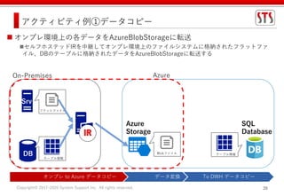 Copyright© 2017-2020 System Support Inc. All rights reserved. 20
アクティビティ例①データコピー
On-Premises
DB
フラットファイル
テーブル情報
 オンプレ環境上の各データをAzureBlobStorageに転送
セルフホステッドIRを中継してオンプレ環境上のファイルシステムに格納されたフラットファ
イル、DBのテーブルに格納されたデータをAzureBlobStorageに転送する
Srv
Azure
Azure
Storage
テーブル情報Blobファイル
オンプレ to Azure データコピー データ変換 To DWH データコピー
SQL
Database
 