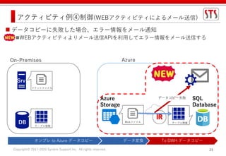 Copyright© 2017-2020 System Support Inc. All rights reserved. 23
アクティビティ例④制御(WEBアクティビティによるメール送信)
On-Premises
DB
フラットファイル
テーブル情報
 データコピーに失敗した場合、エラー情報をメール通知
WEBアクティビティよりメール送信APIを利用してエラー情報をメール送信する
Srv
Azure
Azure
Storage
テーブル情報Blobファイル
オンプレ to Azure データコピー データ変換 To DWH データコピー
データコピー失敗 SQL
Database
 