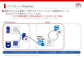 Copyright© 2017-2020 System Support Inc. All rights reserved. 25
パイプライン(Pipeline)
On-Premises
DB
フラットファイル
テーブル情報
 複数のタスクを連携して実行するアクティビティの論理的グループ
今回のデモでは2種類のパイプラインを作成
1. オンプレ環境の各種データをAzureBlobストレージにコピーしデータ加工
2. 加工済ファイルをSQLDatabaseに格納する（失敗時はメール通知）
Srv
Azure
Azure
Storage
Blobファイル
オンプレ to Azure データコピー データ変換 To DWH データコピー
 