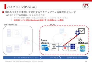 Copyright© 2017-2020 System Support Inc. All rights reserved. 26
パイプライン(Pipeline)
On-Premises
D
 複数のタスクを連携して実行するアクティビティの論理的グループ
今回のデモでは2種類のパイプラインを作成
1. オンプレ環境の各種データをAzureBlobストレージにコピーしデータ加工
2. 加工済ファイルをSQLDatabaseに格納する（失敗時はメール通知）
Azure
Azure
Storage
テーブル情報Blobファイル
オンプレ to Azure データコピー データ変換 To DWH データコピー
データコピー失敗
SQL
Database
DB
フラットファイル
テーブル情報
Srv
 