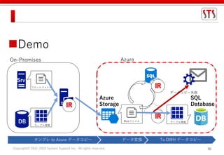 Copyright© 2017-2020 System Support Inc. All rights reserved. 30
Demo
On-Premises
D
Azure
Azure
Storage
テーブル情報Blobファイル
オンプレ to Azure データコピー データ変換 To DWH データコピー
データコピー失敗
SQL
Database
DB
フラットファイル
テーブル情報
Srv
 