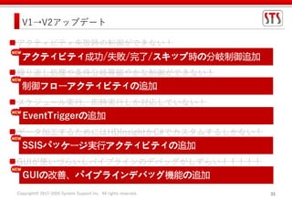 Copyright© 2017-2020 System Support Inc. All rights reserved. 33
アクティビティ失敗時の制御ができない！
繰り返し処理や条件分岐等細やかな制御ができない！
スケジュール実行、即時実行しか対応していない！
データ加工するためにはHDInsightかC#でカスタムするしかない！
GUIが使いづらいしパイプラインのデバッグがしずらい！！！！！
V1→V2アップデート
アクティビティ成功/失敗/完了/スキップ時の分岐制御追加
制御フローアクティビティの追加
EventTriggerの追加
SSISパッケージ実行アクティビティの追加
GUIの改善、パイプラインデバッグ機能の追加
 