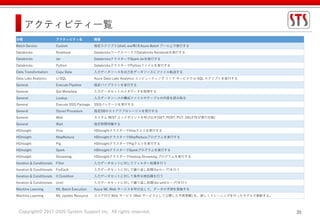 Copyright© 2017-2020 System Support Inc. All rights reserved. 35
アクティビティ一覧
分類 アクティビティ名 概要
Batch Service Custom 指定スクリプト(shell, exe等)をAzure Batch プール上で実行する
Databricks Notebook DatabricksワークスペースでDatabricks Notebookを実行する
Databricks Jar DatabricksクラスターでSpark Jarを実行する
Databricks Python DatabricksクラスターでPythonファイルを実行する
Data Transformation Copy Data 入力データソースを出力先データソースにファイル転送する
Data Lake Analytics U-SQL Azure Data Lake Analytics コンピューティング リンク サービスで U-SQL スクリプトを実行する
General Execute Pipeline 指定パイプラインを実行する
General Get Metadata 入力データセットのメタデータを取得する
General Lookup 入力データソースの構成ファイルやテーブルの内容を読み取る
General Execute SSIS Package SSISパッケージを実行する
General Stored Procedure 指定DBのストアドプロシージャを実行する
General Web カスタム REST エンドポイントを呼び出す(GET, POST, PUT, DELETEが実行可能)
General Wait 指定時間待機する
HDInsight Hive HDInsightクラスターでHiveクエリを実行する
HDInsight MapReduce HDInsightクラスターでMapReduceプログラムを実行する
HDInsight Pig HDInsightクラスターでPigクエリを実行する
HDInsight Spark HDInsightクラスターでSparkプログラムを実行する
HDInsight Streaming HDInsightクラスターでHadoop Streaming プログラムを実行する
Iteration & Conditionals Filter 入力データセットに対してフィルター処理を行う
Iteration & Conditionals ForEach 入力データセットに対して繰り返し処理(forループ)を行う
Iteration & Conditionals If Condition 入力データセットに対して条件分岐処理を行う
Iteration & Conditionals Until 入力データセットに対して繰り返し処理(do-untilループ)を行う
Machine Learning ML Batch Execution Azure ML Web サービスを呼び出して、データの予測を実施する
Machine Learning ML Update Resource スコア付け Web サービス (Web サービスとして公開した予測実験) を、新しくトレーニングを行ったモデルで更新する。
 
