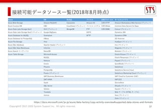 Copyright© 2017-2020 System Support Inc. All rights reserved. 37
接続可能データソース一覧(2018年8月時点)
Azure DB NoSQL ファイル 汎用プロトコル サービスとアプリ
Azure Blob Storage Amazon Redshift Cassandra Amazon S3 汎用 HTTP Amazon Marketplace Web Service (プレビュー)
Azure Cosmos DB DB2 Couchbase (プレビュー) ファイル システム 汎用 OData Common Data Service for Apps
Azure Data Lake Storage Gen1 Drill (プレビュー) MongoDB FTP 汎用 ODBC Concur (プレビュー)
Azure Data Lake Storage Gen2 (プレビュー) Google BigQuery HDFS Dynamics 365
Azure Database for MySQL Greenplum SFTP Dynamics CRM
Azure Database for PostgreSQL HBase GE Historian
Azure File Storage Hive HubSpot (プレビュー)
Azure SQL Database Apache Impala (プレビュー) Jira (プレビュー)
Azure SQL Data Warehouse Informix Magento (プレビュー)
Azure Search インデックス MariaDB Marketo (プレビュー)
Azure Table Storage Microsoft Access Oracle Eloqua (プレビュー)
MySQL Oracle Responsys (プレビュー)
Netezza Paypal (プレビュー)
Oracle QuickBooks (プレビュー)
Phoenix Salesforce
PostgreSQL Salesforce Service Cloud
Presto (プレビュー) Salesforce Marketing Cloud (プレビュー)
SAP Business Warehouse SAP Cloud for Customer (C4C)
SAP HANA SAP ECC
Spark ServiceNow
SQL Server Shopify (プレビュー)
Sybase Square (プレビュー)
Teradata Web テーブル (HTML テーブル)
Vertica Xero (プレビュー)
Zoho (プレビュー)
https://docs.microsoft.com/ja-jp/azure/data-factory/copy-activity-overview#supported-data-stores-and-formats
 