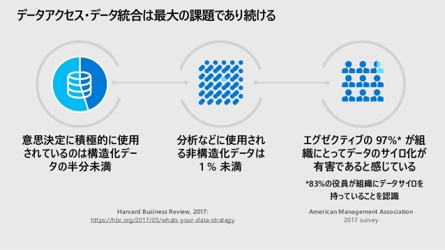ウェブセミナー Etl Elt データ統合のフルマネージドサービス Azure Data Factory 入門
