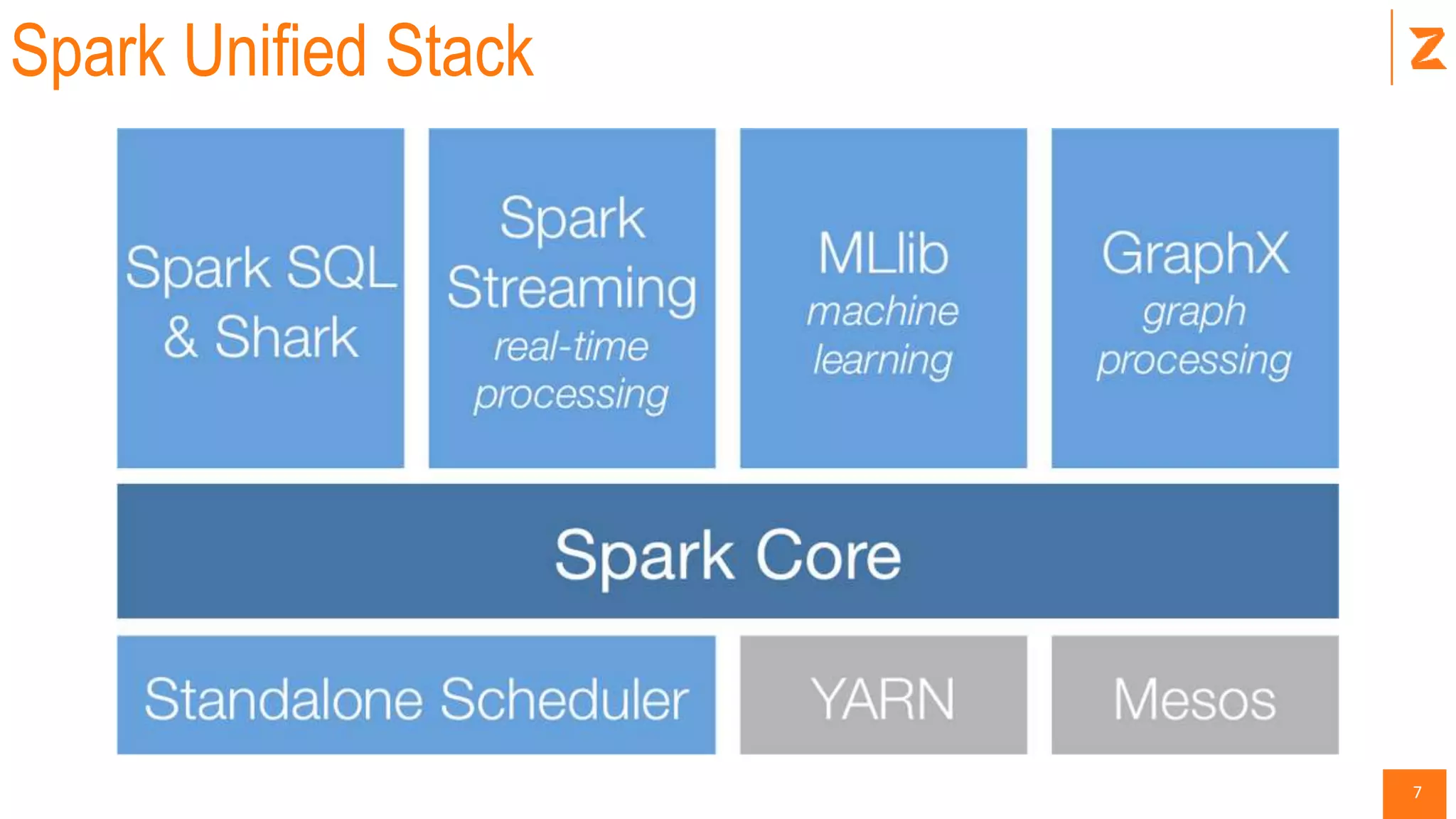 7
Spark Unified Stack
 