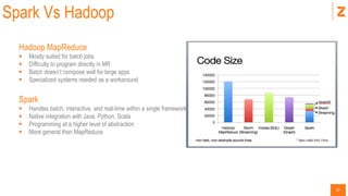 10
Spark Vs Hadoop
Hadoop MapReduce
 Mostly suited for batch jobs
 Difficulty to program directly in MR
 Batch doesn’t compose well for large apps
 Specialized systems needed as a workaround
Spark
 Handles batch, interactive, and real-time within a single framework
 Native integration with Java, Python, Scala
 Programming at a higher level of abstraction
 More general than MapReduce
 