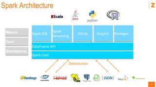 6
Spark Architecture
DataFrame API
Packages
Sprak
Streaming
Spark Core
Spark SQL MLLib GraphX
Standalone
Yarn
Mesos
Datasources
 