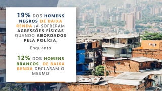 19% DOS HOMENS
NEGROS DE BAIXA
RENDA JÁ SOFRERAM
AGRESSÕES FÍSICAS
QUANDO ABORDADOS
PELA POLÍCIA,
Enquanto
12% DOS HOMENS
BRANCOS DE BAIXA
RENDA DECLARAM O
MESMO
 