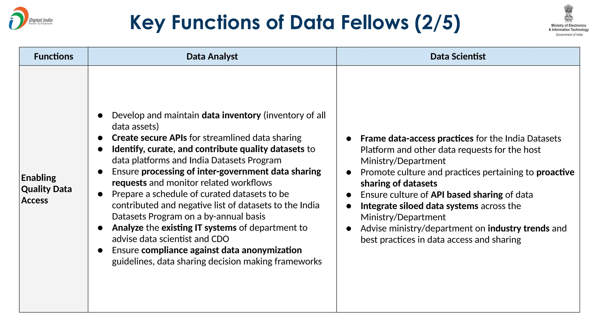 Key Functions of Data Fellows (2/5)
Functions Data Analyst Data Scientist
Enabling
Quality Data
Access
● Develop and maintain data inventory (inventory of all
data assets)
● Create secure APIs for streamlined data sharing
● Identify, curate, and contribute quality datasets to
data platforms and India Datasets Program
● Ensure processing of inter-government data sharing
requests and monitor related workflows
● Prepare a schedule of curated datasets to be
contributed and negative list of datasets to the India
Datasets Program on a by-annual basis
● Analyze the existing IT systems of department to
advise data scientist and CDO
● Ensure compliance against data anonymization
guidelines, data sharing decision making frameworks
● Frame data-access practices for the India Datasets
Platform and other data requests for the host
Ministry/Department
● Promote culture and practices pertaining to proactive
sharing of datasets
● Ensure culture of API based sharing of data
● Integrate siloed data systems across the
Ministry/Department
● Advise ministry/department on industry trends and
best practices in data access and sharing
 