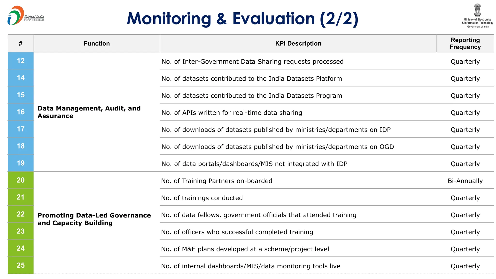 # Function KPI Description
Reporting
Frequency
12
Data Management, Audit, and
Assurance
No. of Inter-Government Data Sharing requests processed Quarterly
14 No. of datasets contributed to the India Datasets Platform Quarterly
15 No. of datasets contributed to the India Datasets Program Quarterly
16 No. of APIs written for real-time data sharing Quarterly
17 No. of downloads of datasets published by ministries/departments on IDP Quarterly
18 No. of downloads of datasets published by ministries/departments on OGD Quarterly
19 No. of data portals/dashboards/MIS not integrated with IDP Quarterly
20
Promoting Data-Led Governance
and Capacity Building
No. of Training Partners on-boarded Bi-Annually
21 No. of trainings conducted Quarterly
22 No. of data fellows, government officials that attended training Quarterly
23 No. of officers who successful completed training Quarterly
24 No. of M&E plans developed at a scheme/project level Quarterly
25 No. of internal dashboards/MIS/data monitoring tools live Quarterly
Monitoring & Evaluation (2/2)
 
