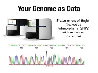 Your Genome as Data
Measurement of Single-
Nucleotide
Polymorphisms (SNPs)
with Sequencer
instrument
 