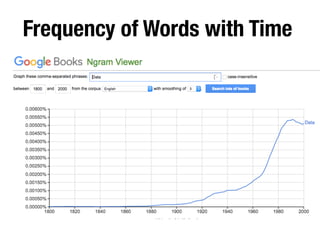 Frequency of Words with Time
 