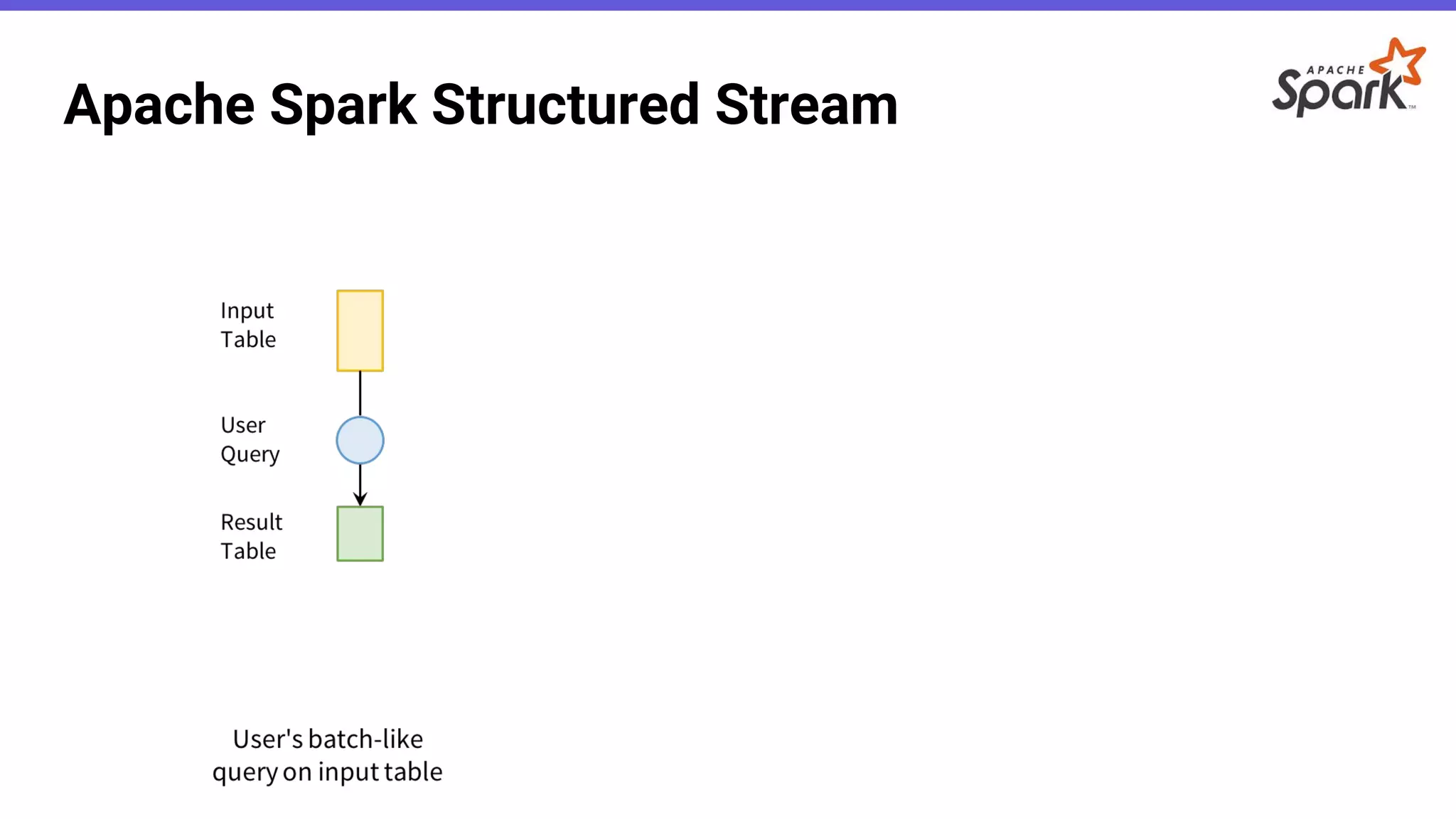 Apache Spark Structured Stream
 