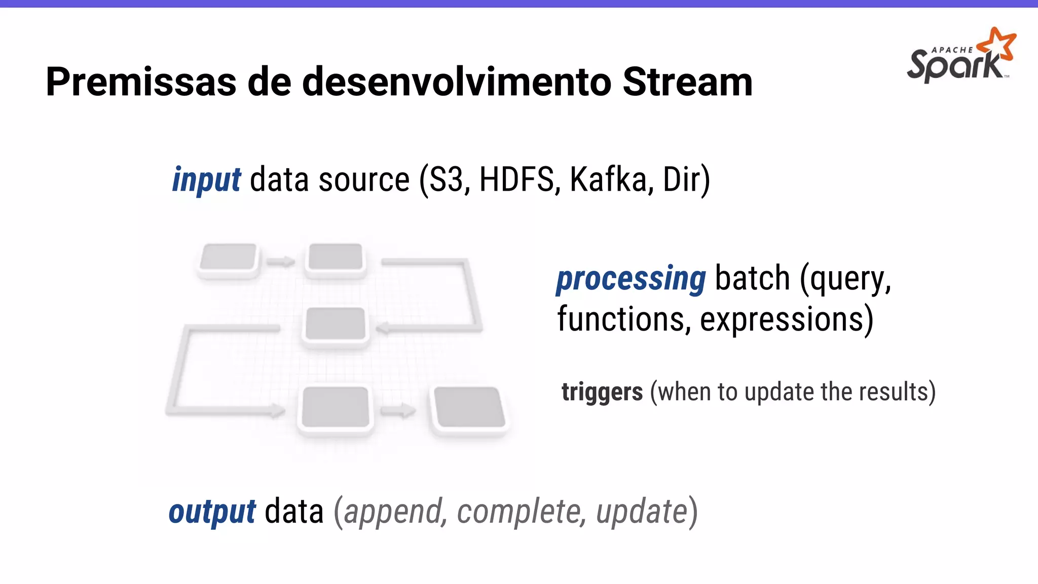Premissas de desenvolvimento Stream
input data source (S3, HDFS, Kafka, Dir)
processing batch (query,
functions, expressions)
output data (append, complete, update)
triggers (when to update the results)
 