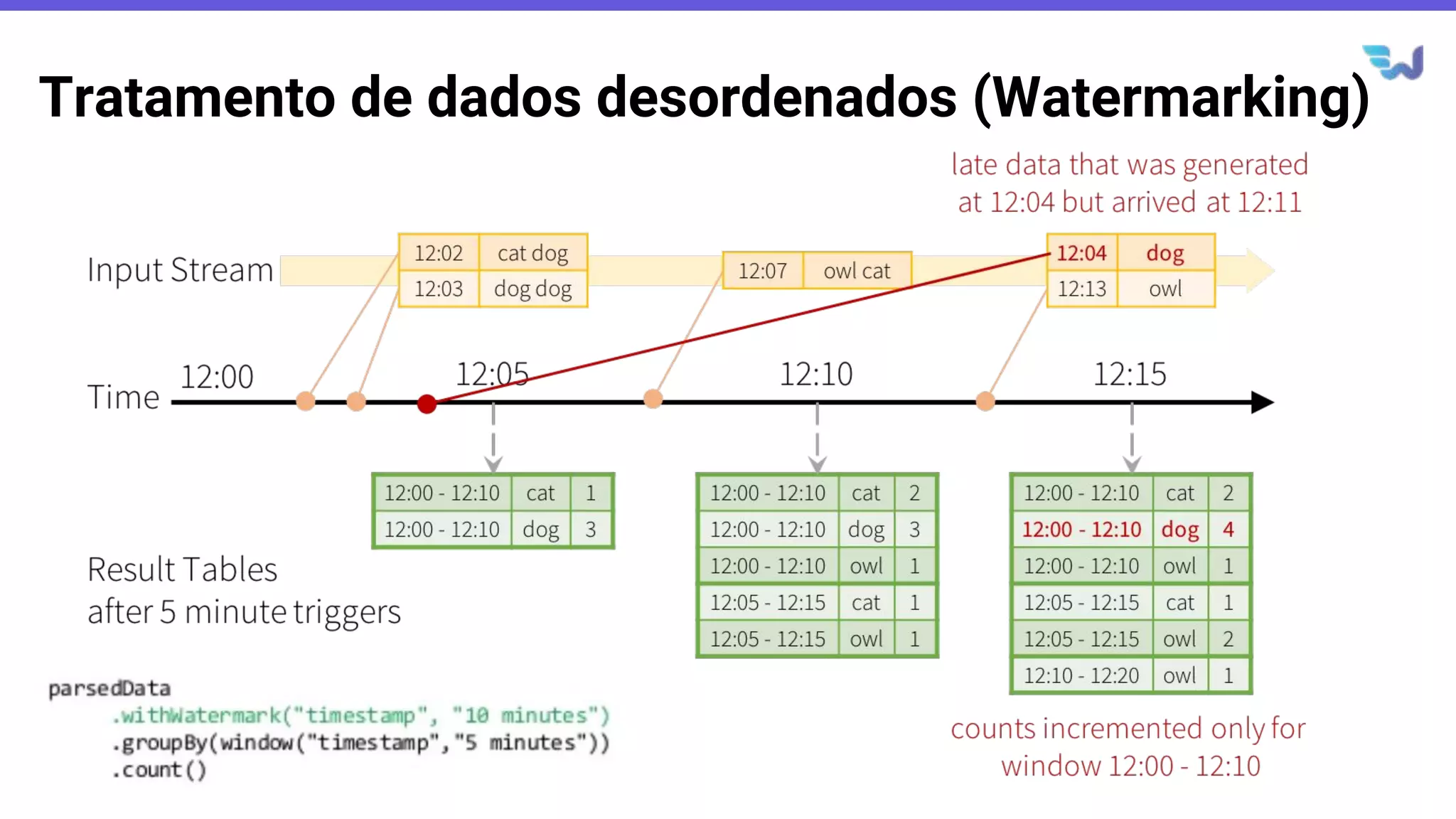 Tratamento de dados desordenados (Watermarking)
 