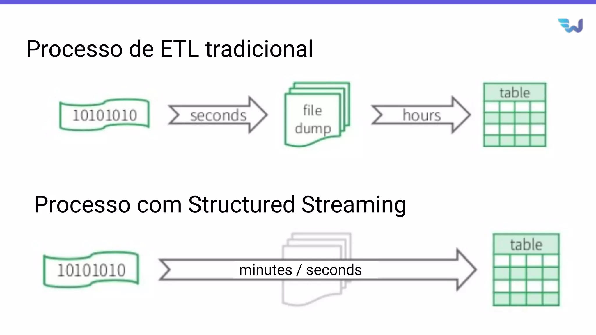 Processo de ETL tradicional
minutes / seconds
Processo com Structured Streaming
 