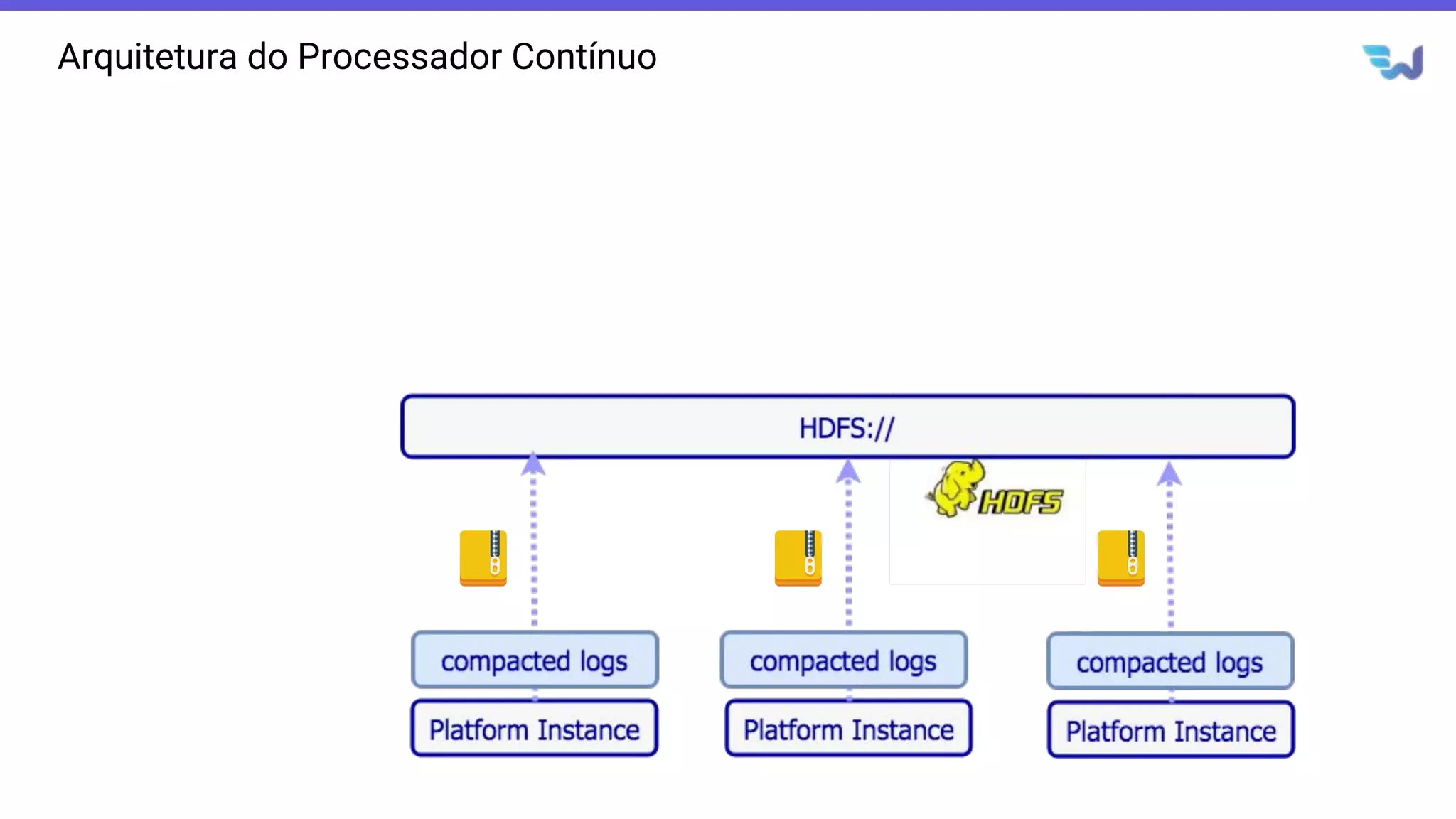 Arquitetura do Processador Contínuo
 