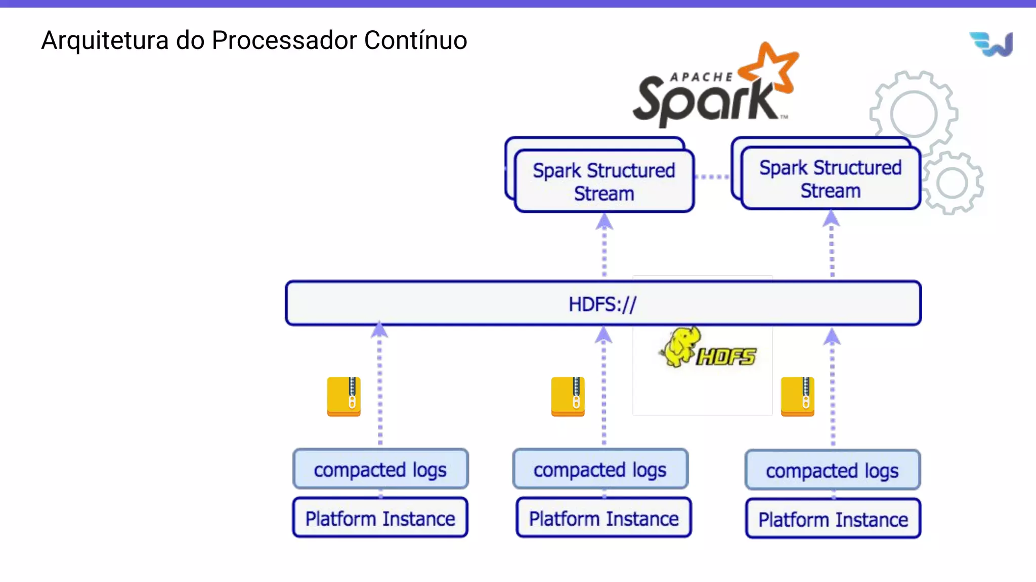 Arquitetura do Processador Contínuo
 