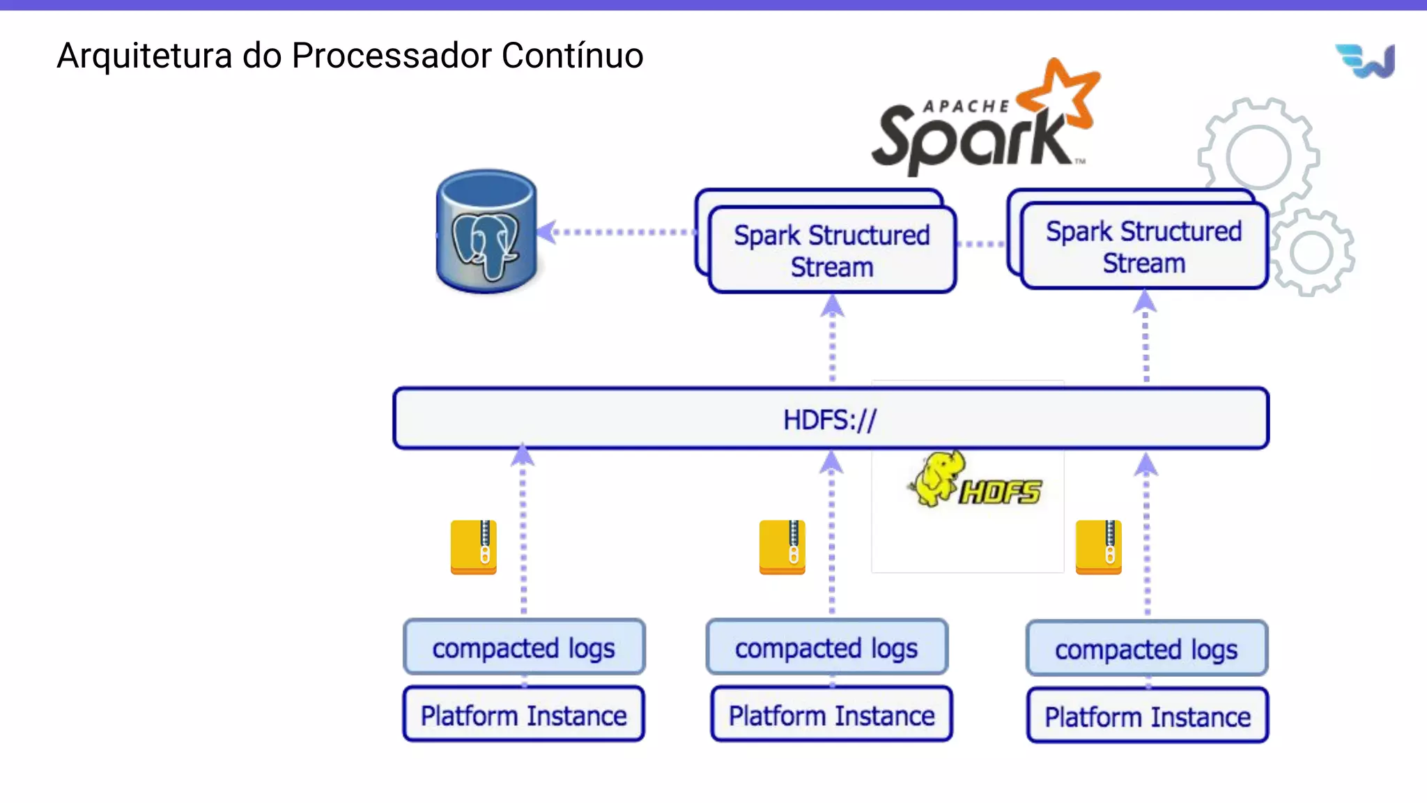 Arquitetura do Processador Contínuo
 