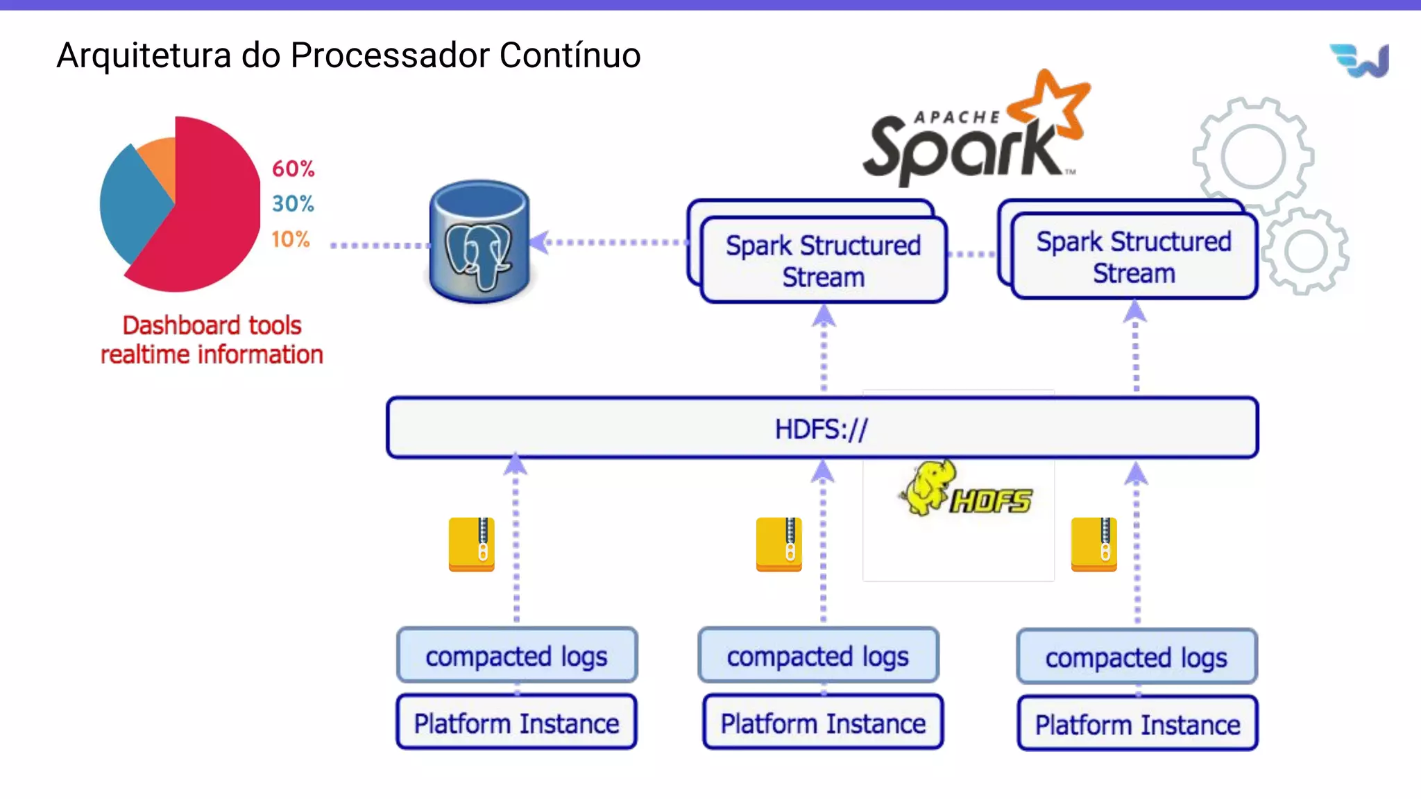 Arquitetura do Processador Contínuo
 