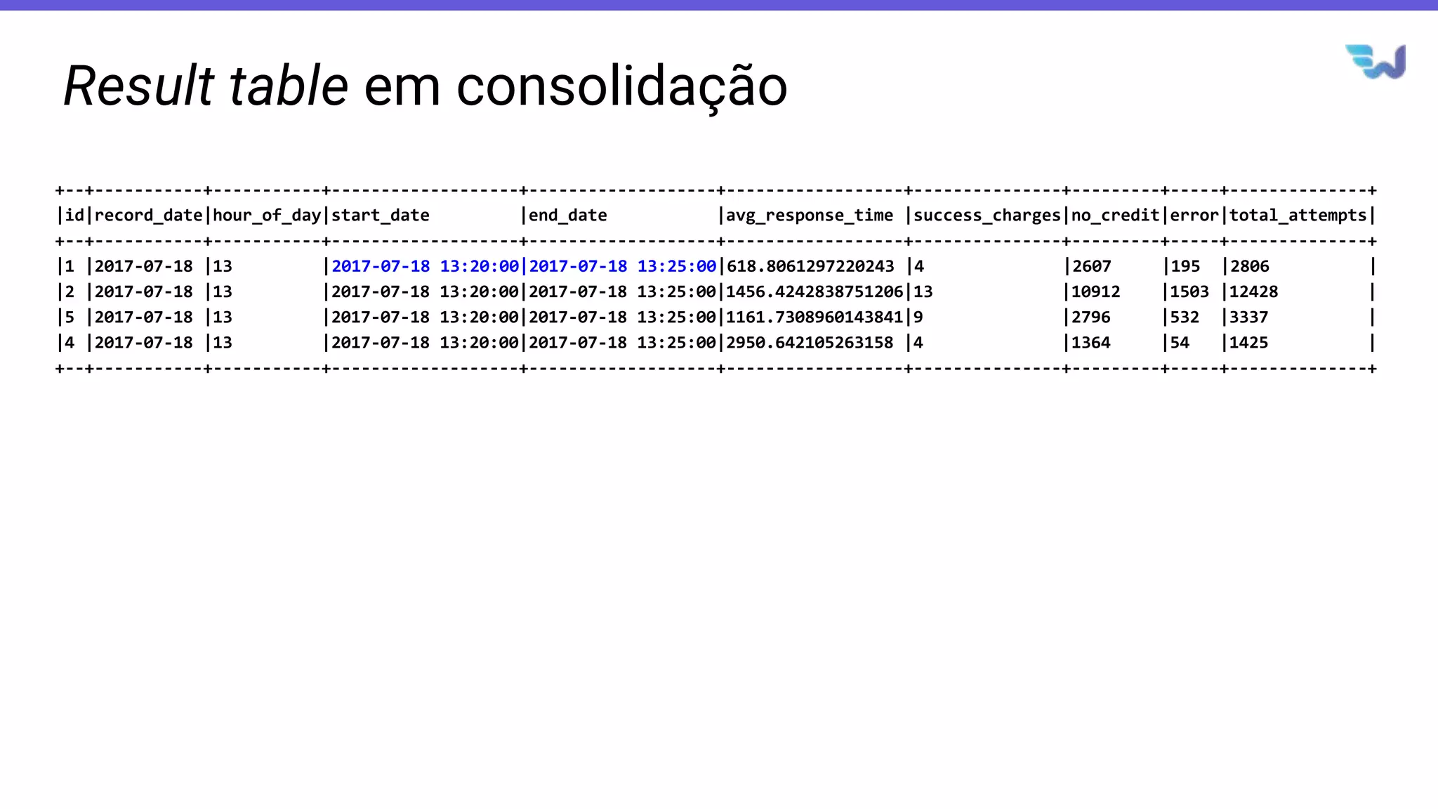 Result table em consolidação
+--+-----------+-----------+-------------------+-------------------+------------------+---------------+---------+-----+--------------+
|id|record_date|hour_of_day|start_date |end_date |avg_response_time |success_charges|no_credit|error|total_attempts|
+--+-----------+-----------+-------------------+-------------------+------------------+---------------+---------+-----+--------------+
|1 |2017-07-18 |13 |2017-07-18 13:20:00|2017-07-18 13:25:00|618.8061297220243 |4 |2607 |195 |2806 |
|2 |2017-07-18 |13 |2017-07-18 13:20:00|2017-07-18 13:25:00|1456.4242838751206|13 |10912 |1503 |12428 |
|5 |2017-07-18 |13 |2017-07-18 13:20:00|2017-07-18 13:25:00|1161.7308960143841|9 |2796 |532 |3337 |
|4 |2017-07-18 |13 |2017-07-18 13:20:00|2017-07-18 13:25:00|2950.642105263158 |4 |1364 |54 |1425 |
+--+-----------+-----------+-------------------+-------------------+------------------+---------------+---------+-----+--------------+
 