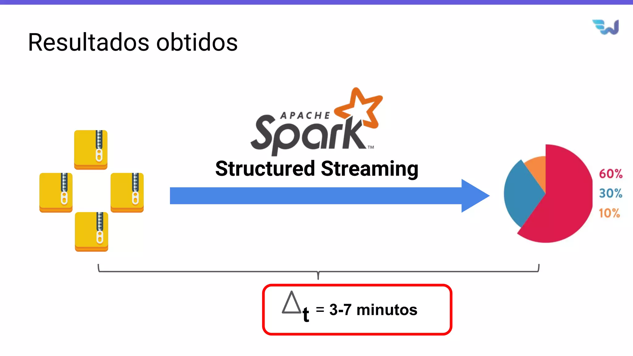 Resultados obtidos
Structured Streaming
t = 3-7 minutos
 