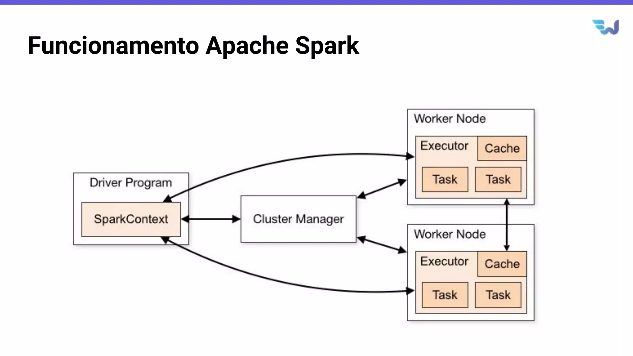 Funcionamento Apache Spark
 