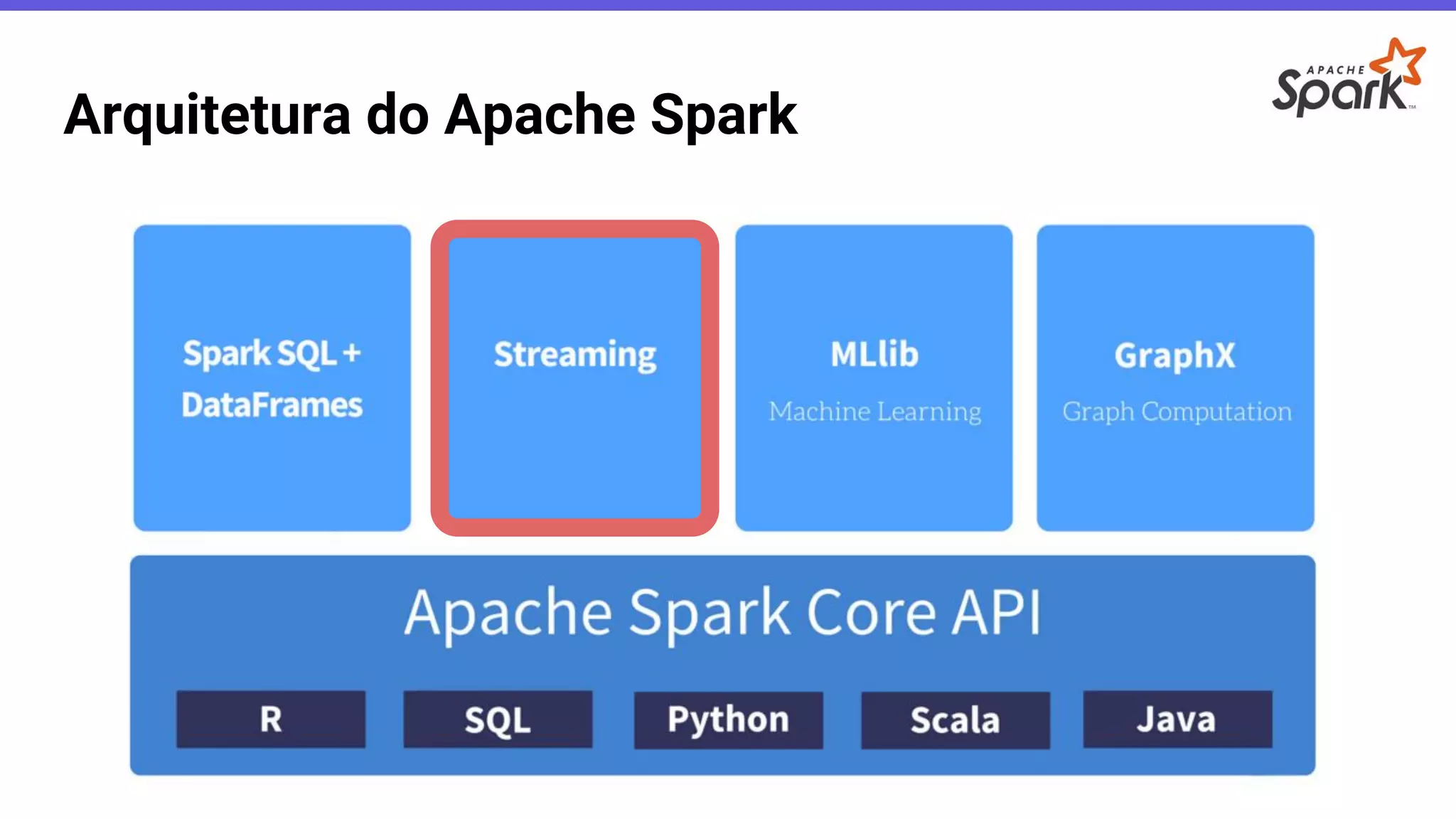 Arquitetura do Apache Spark
 