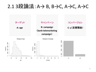 2.1 3段論法：A→ B, B→C, A→C, A→C 
ターゲット 
キャンペーン 
コンバージョン 
A: age 
B: campaign 
（bank telemarketing 
campaign） 
C: y（定期預金） 
8  