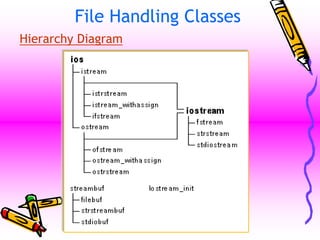 File Handling Classes
Hierarchy Diagram
 