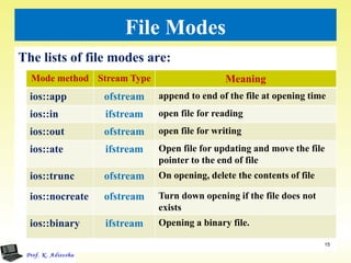 File Modes
The lists of file modes are:
15
Mode method Stream Type Meaning
ios::app ofstream append to end of the file at opening time
ios::in ifstream open file for reading
ios::out ofstream open file for writing
ios::ate ifstream Open file for updating and move the file
pointer to the end of file
ios::trunc ofstream On opening, delete the contents of file
ios::nocreate ofstream Turn down opening if the file does not
exists
ios::binary ifstream Opening a binary file.
 