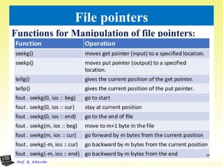 File pointers
Functions for Manipulation of file pointers:
34
 