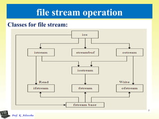 file stream operation
Classes for file stream:
7
 