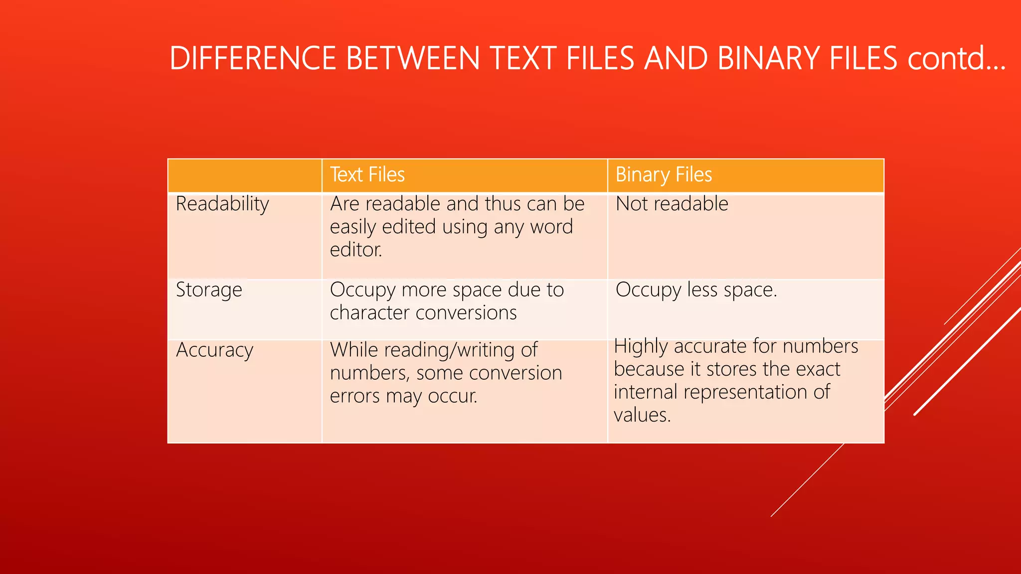 Text Files Binary Files
Readability Are readable and thus can be
easily edited using any word
editor.
Not readable
Storage Occupy more space due to
character conversions
Occupy less space.
Accuracy While reading/writing of
numbers, some conversion
errors may occur.
Highly accurate for numbers
because it stores the exact
internal representation of
values.
DIFFERENCE BETWEEN TEXT FILES AND BINARY FILES contd…
 