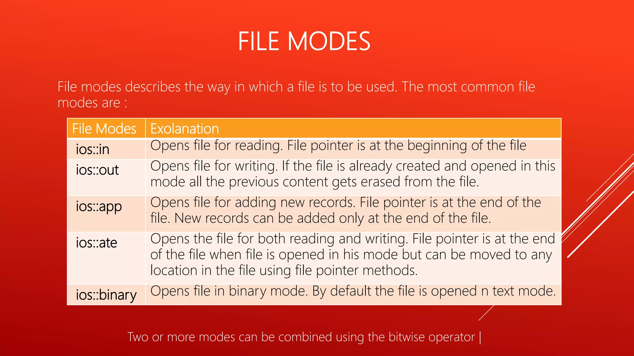 FILE MODES
File modes describes the way in which a file is to be used. The most common file
modes are :
File Modes Exolanation
ios::in Opens file for reading. File pointer is at the beginning of the file
ios::out Opens file for writing. If the file is already created and opened in this
mode all the previous content gets erased from the file.
ios::app Opens file for adding new records. File pointer is at the end of the
file. New records can be added only at the end of the file.
ios::ate Opens the file for both reading and writing. File pointer is at the end
of the file when file is opened in his mode but can be moved to any
location in the file using file pointer methods.
ios::binary Opens file in binary mode. By default the file is opened n text mode.
Two or more modes can be combined using the bitwise operator |
 