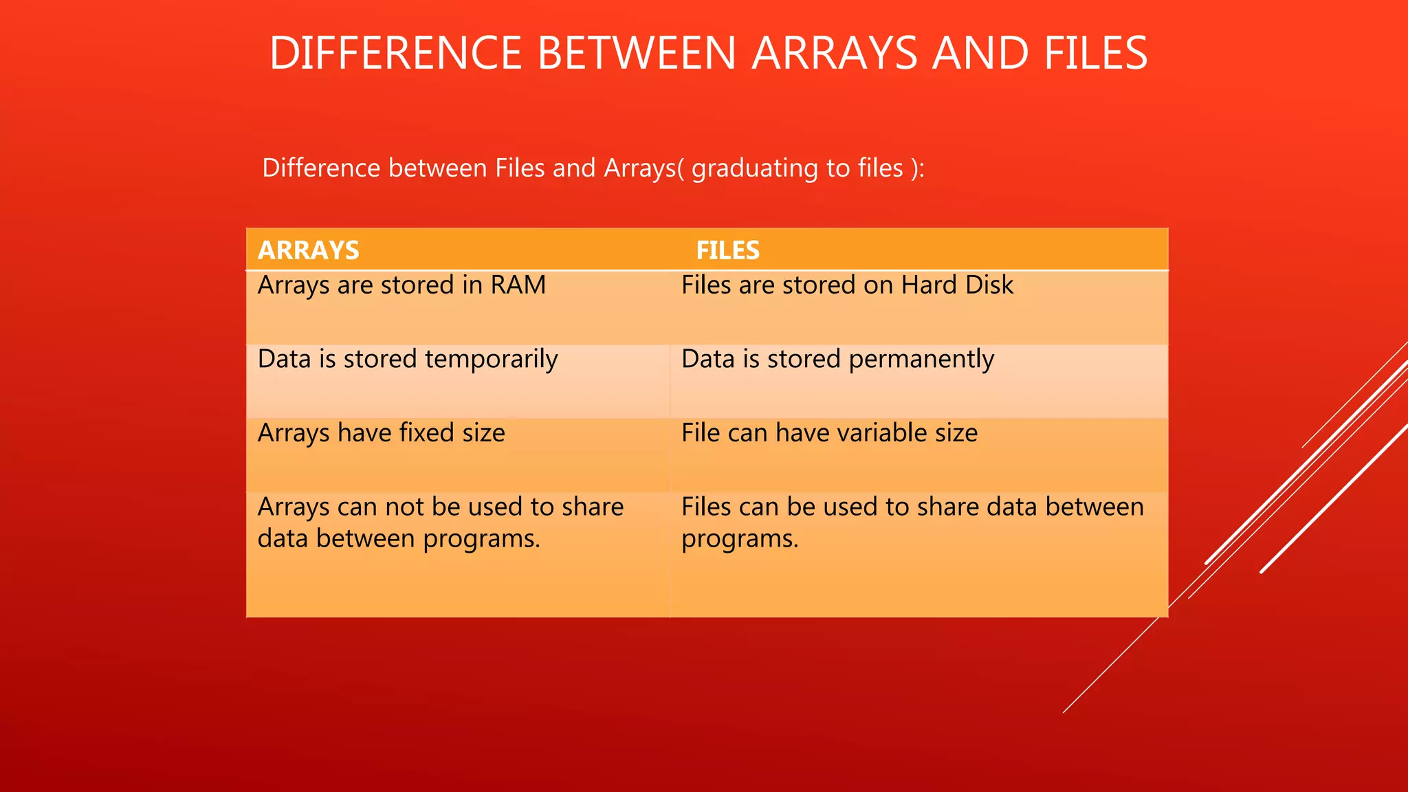 Difference between Files and Arrays( graduating to files ):
DIFFERENCE BETWEEN ARRAYS AND FILES
ARRAYS FILES
Arrays are stored in RAM Files are stored on Hard Disk
Data is stored temporarily Data is stored permanently
Arrays have fixed size File can have variable size
Arrays can not be used to share
data between programs.
Files can be used to share data between
programs.
 